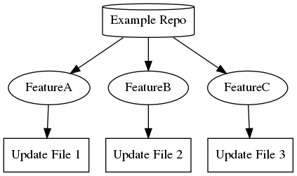 digraph branches {
   "Example Repo" [ shape=cylinder]
   FeatureA [ shape=ellipse]
   FeatureB [ shape=ellipse]
   FeatureC [ shape=ellipse]
   "Example Repo" -> FeatureA
   "Example Repo" -> FeatureB
   "Example Repo" -> FeatureC
   "Update File 1" [ shape=box]
   FeatureA -> "Update File 1"
   "Update File 2" [ shape=box]
   FeatureB -> "Update File 2"
   "Update File 3" [ shape=box]
   FeatureC -> "Update File 3"
}