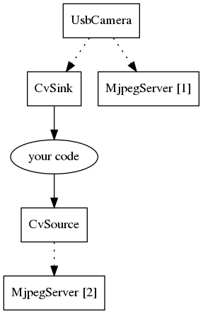 digraph "cameraserver-usb-mjpeg" {
"your code";
node [shape=box];
"UsbCamera" -> "CvSink" [style=dotted];
"CvSink" -> "your code" -> "CvSource";
"CvSource" -> "MjpegServer [2]" [style=dotted];
"UsbCamera" -> "MjpegServer [1]" [style=dotted];
}