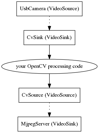 digraph "cameraserver-usb-mjpeg" {
"your OpenCV processing code";
node [shape=box];
"UsbCamera (VideoSource)" -> "CvSink (VideoSink)" [style=dotted];
"CvSink (VideoSink)" -> "your OpenCV processing code" -> "CvSource (VideoSource)";
"CvSource (VideoSource)" -> "MjpegServer (VideoSink)" [style=dotted];
}