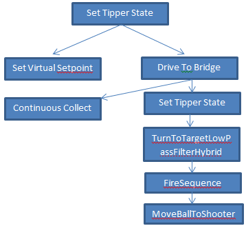 An example command flow.