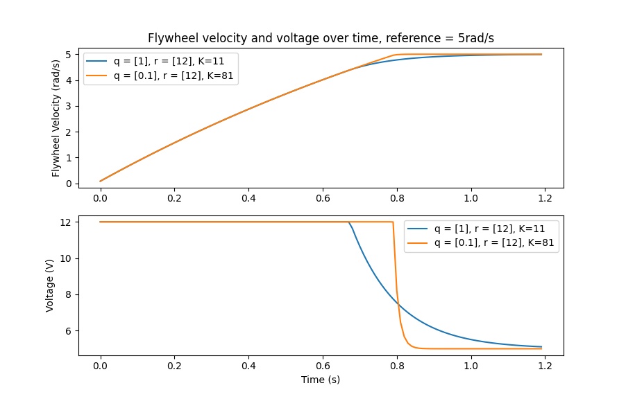 Flywheel velocity and voltage over time.