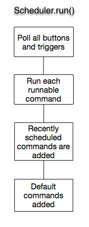 Different stages a command goes through.