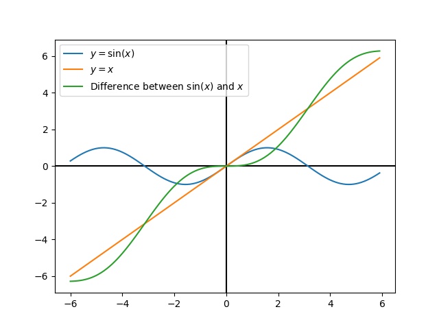 Three plots showing sin(x), x, and sin(x) - x.
