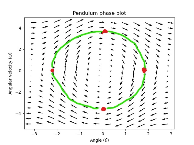 Pendulum Phase Plot with arrows all around going roughly in a circle.