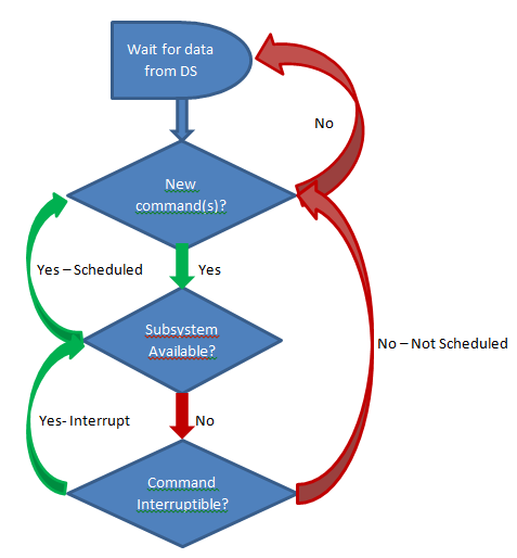 The scheduling process for how commands are executed.