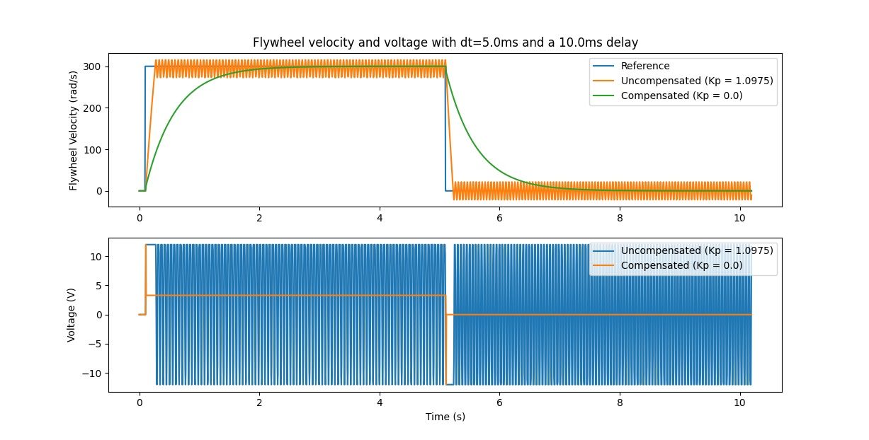 Flywheel velocity and voltage with dt=5.0ms and a 10.0ms delay.