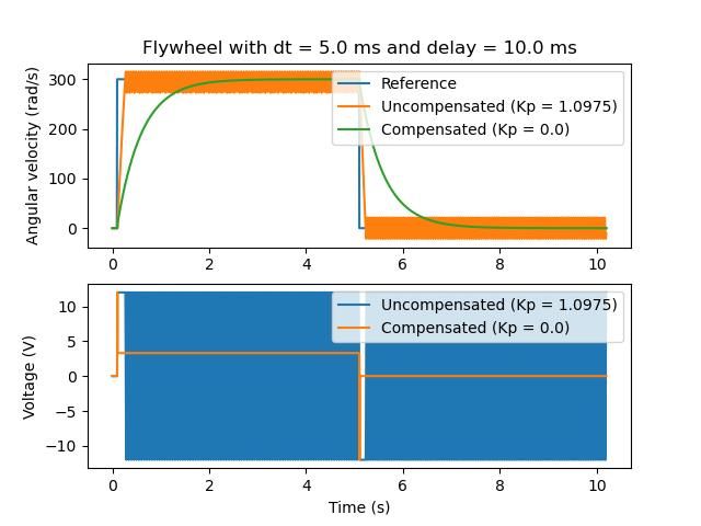 Flywheel velocity and voltage with dt=5.0ms and a 10.0ms delay.