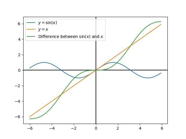 Three plots showing sin(x), x, and sin(x) - x.