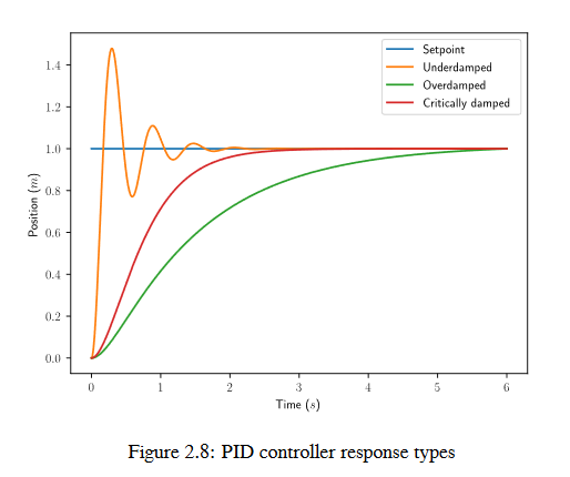 PID controller response types