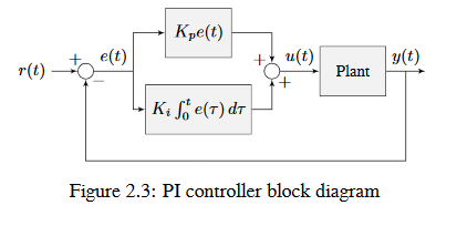 Block diagram of a PI controller