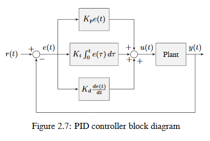 Block diagram of a PID controller
