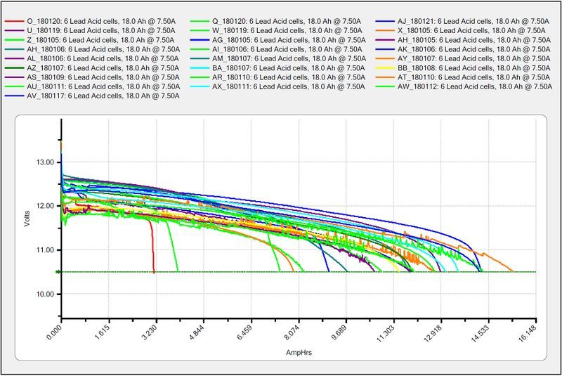 Graph from a common battery analyzer plotting volts and AmpHrs for many different batteries.