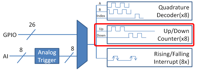 IO Diagram showing the up/down pulses the counter is counting.