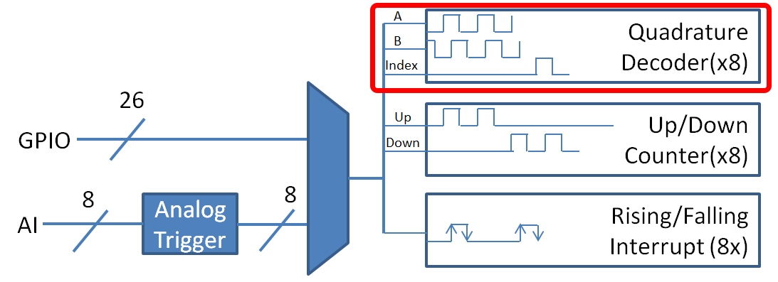A Quadrature Decoder analyzing the A, B, and Index signals.