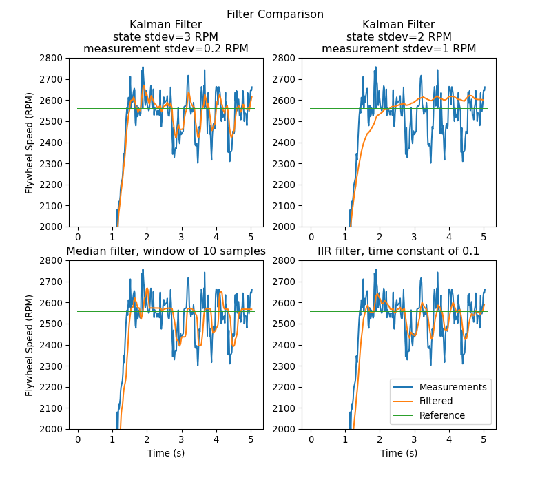 The effect of a Kalman, median, and IIR filters on some flywheel data.