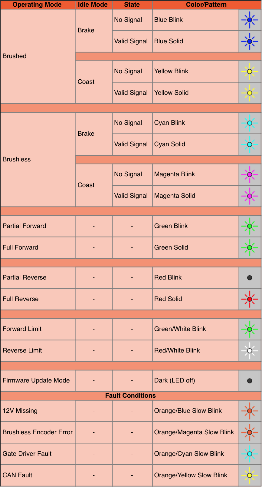 Table listing the SPARKMAX blink codes.