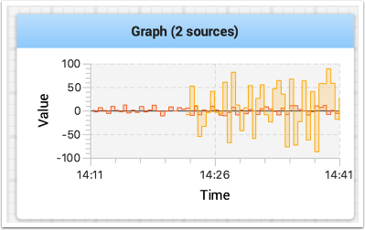 Graph shows two different data sources on the same graph.