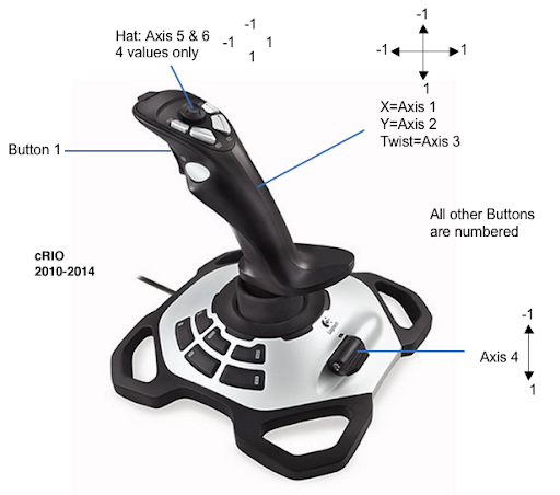 A Logitech flight stick with an explanation of the axis values and buttons.