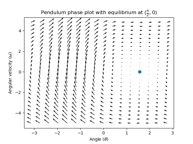 Pendulum phase plot with equilibrium at (pi/2, 0).