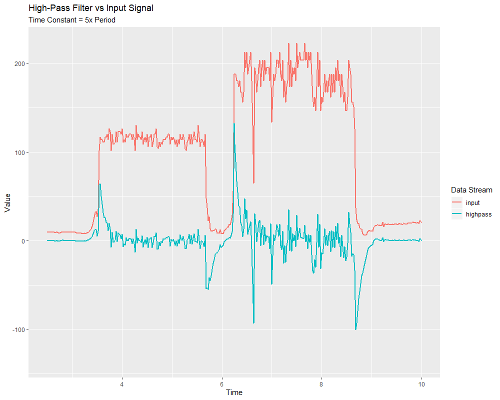 Un graphique comportant deux pics excepté que le filtrage passe haut montre uniquement le taux de changement centré autour de 0.