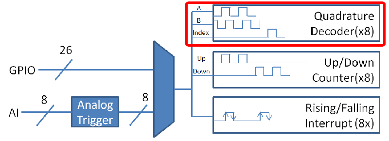Encodeurs - Partie logicielle — Documentation FIRST Robotics Competition