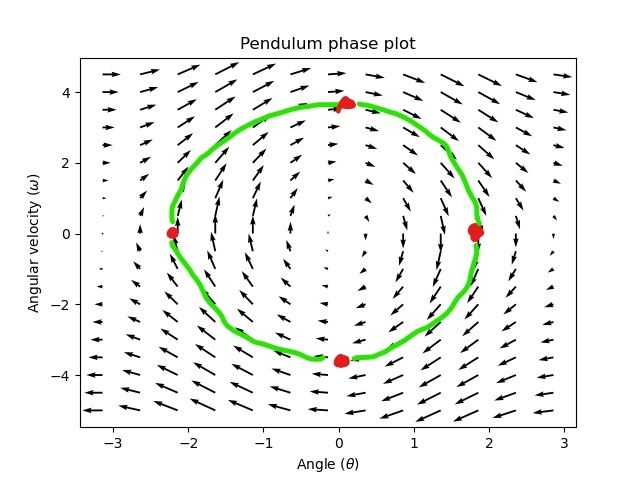 Diagramme de phase pendulaire avec des flèches tout autour allant à peu près dans un cercle.
