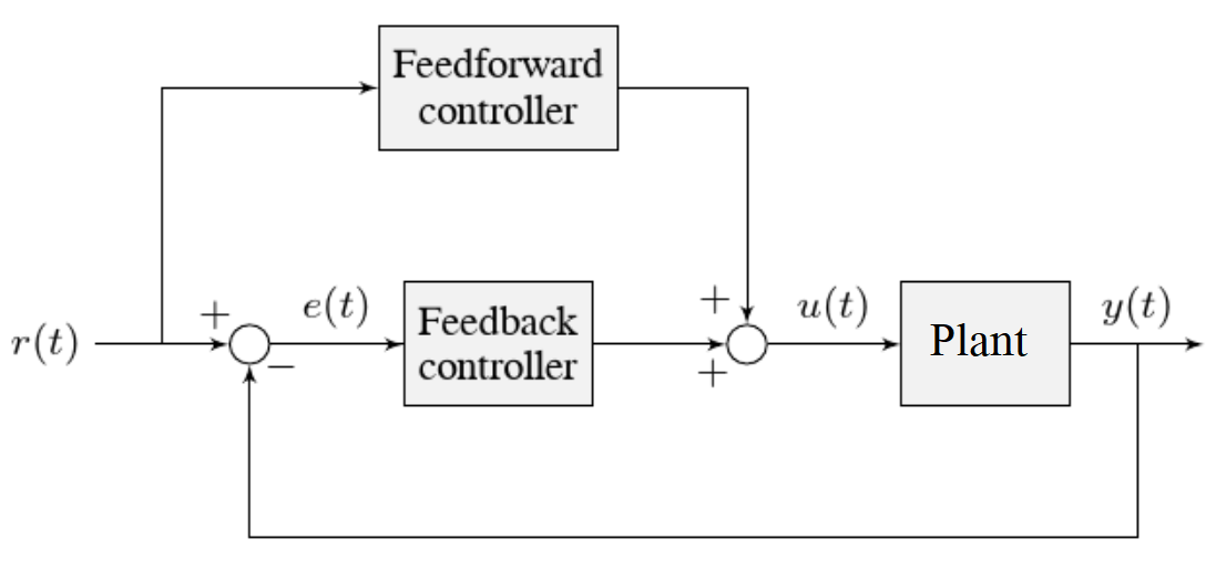 Tuning Exercise Block Diagrams showing feedforward and feedback blocks, controlling a plant.