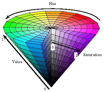The effects hue, saturation, and value each have on a color.