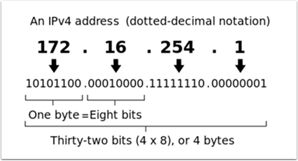 The octet breakdown of an IP address and how it totals 4 bytes.