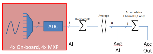 The Analog to Digital converter reads the signal and passes it to oversampling, averaging, and an accumulator.