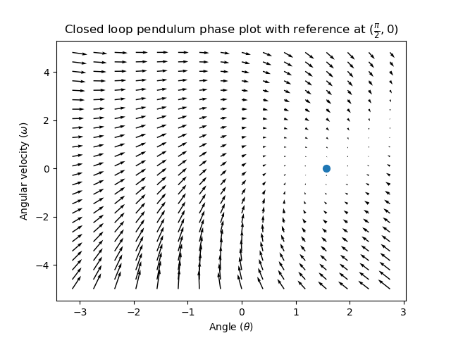 Closed loop pendulum phase plot with reference at (pi/2, 0).