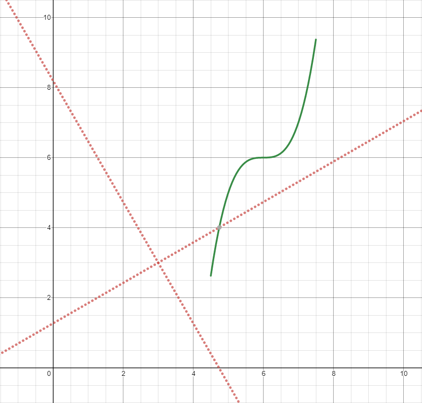 Coordinate system representation of the trajectory.
